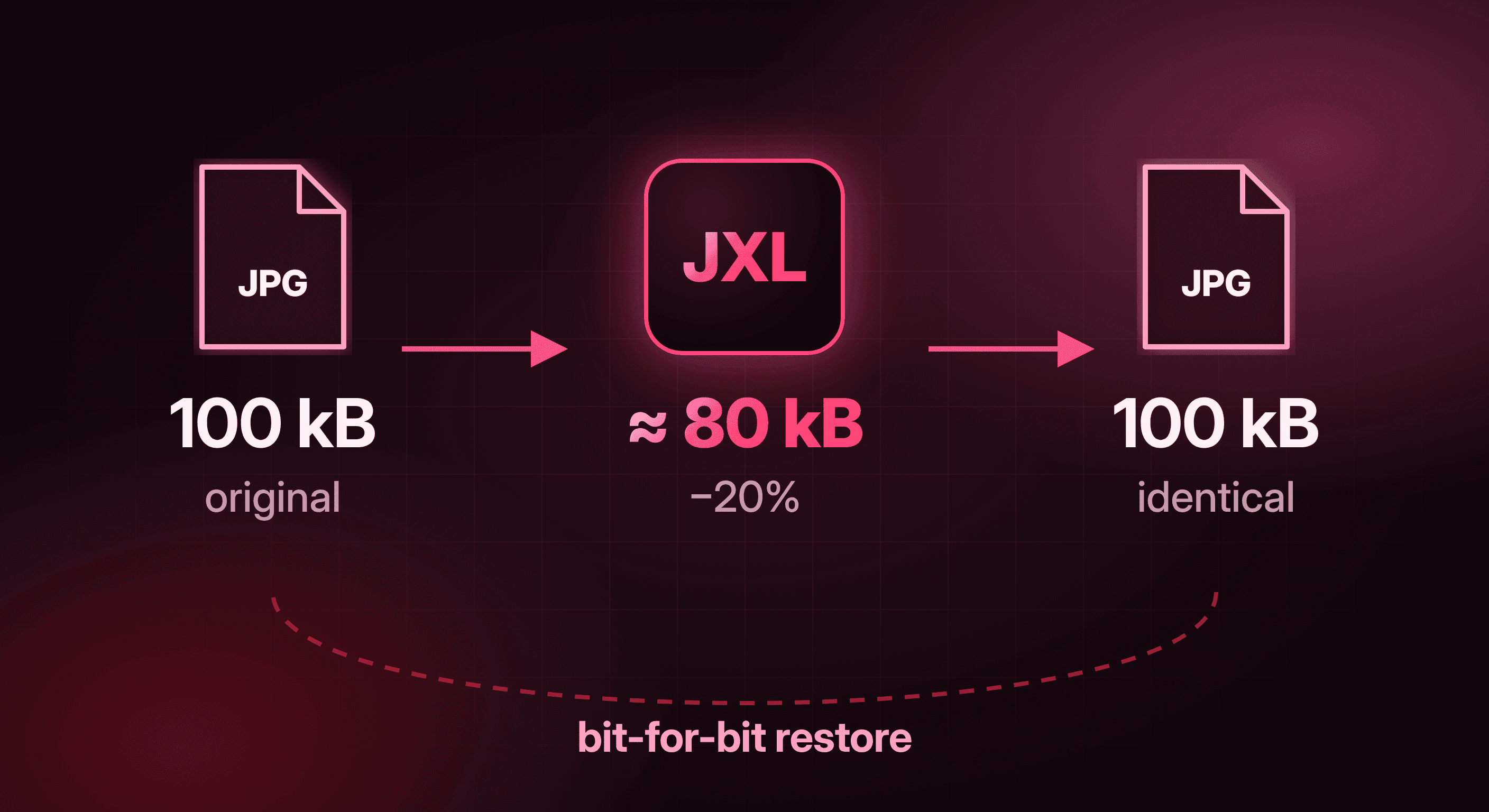 A 100 kB JPEG recompressed to about 80 kB JXL and restored to the identical 100 kB JPEG