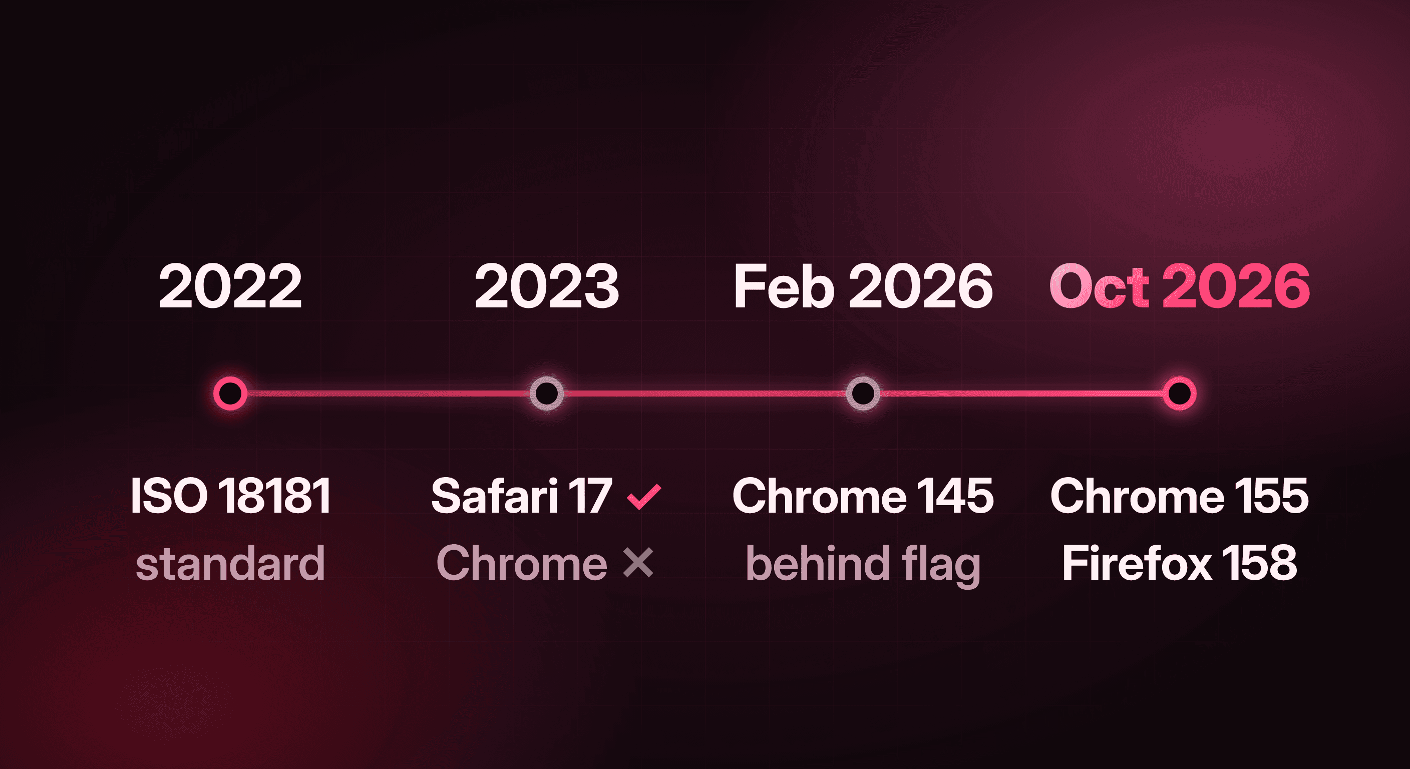 Timeline of JPEG XL browser support from 2022 to October 2026